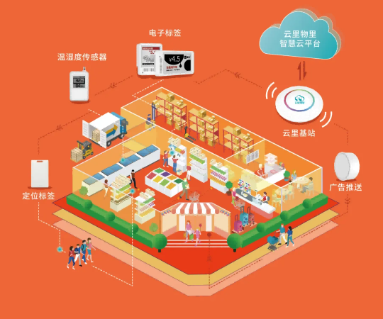 云里物里智慧零售系统方案.png 云里物里智慧零售系统方案.png